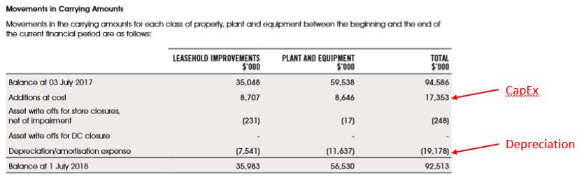 CapEx - Movements In Carrying Amounts