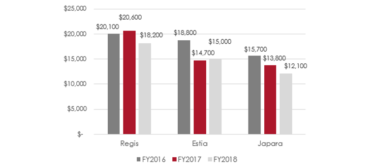 The valuation outlook for the aged care industry.