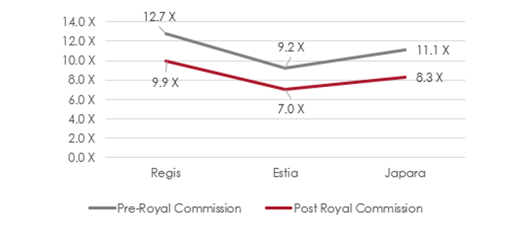 The valuation outlook for the aged care industry.