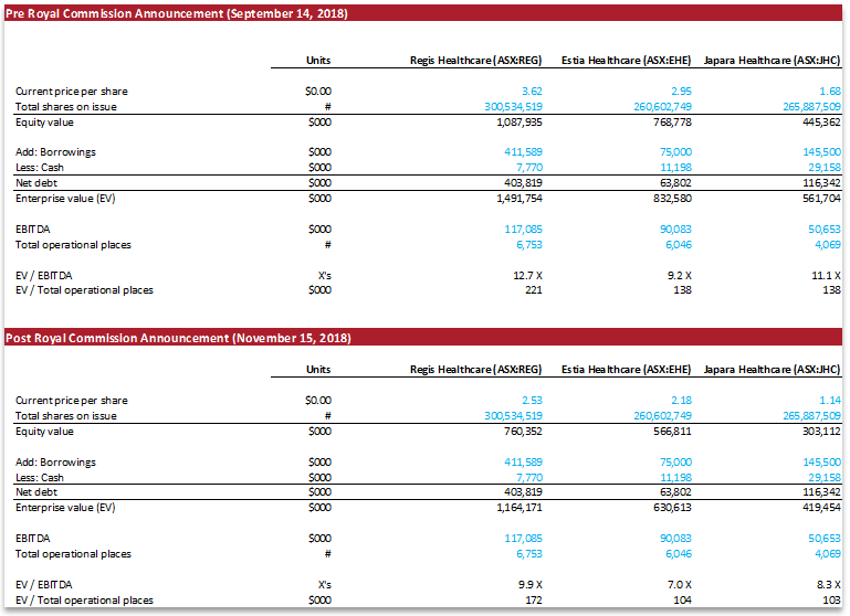 The valuation outlook for the aged care industry.