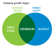 The Types of Private Equity Funds