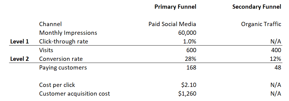 Start-Up Financial Model