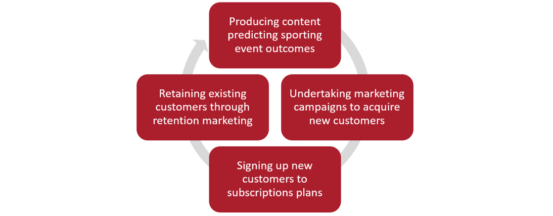 Start-Up Financial Model