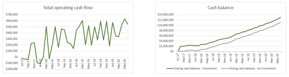 Start-Up Financial Model