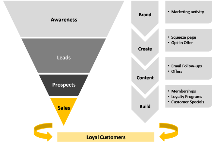 Start-Up Financial Model - Typically, a sales funnel will operate through a series of stages where awareness of the company’s product or service is built at the top and the resulting prospects are walked through a process designed to convert them into customers.