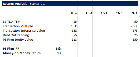 What Private Equity Looks For in Acquisitions - Returns Analysis