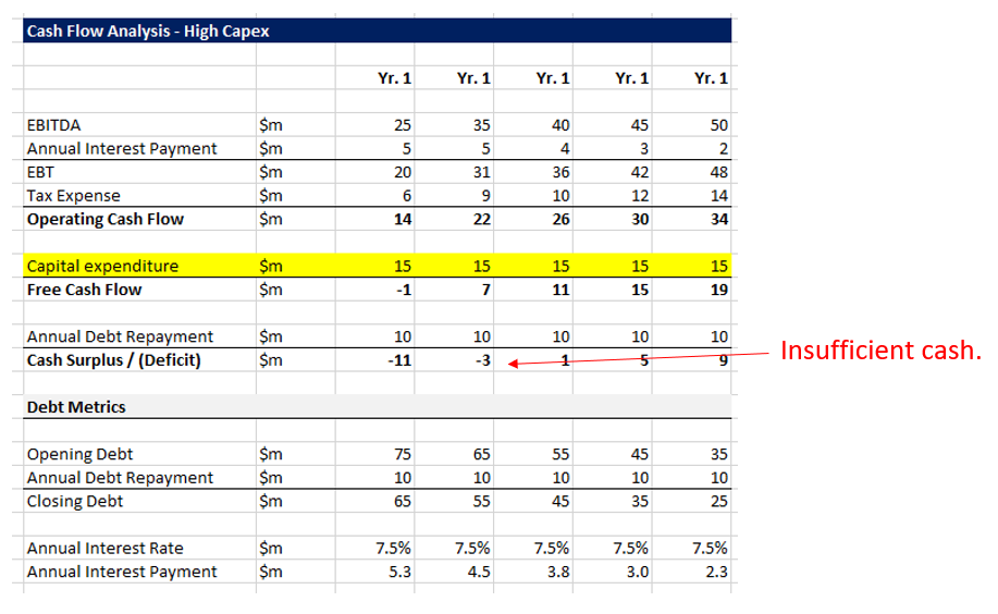 What Private Equity Looks For in Acquisitions - Cash FLow Analysis 2