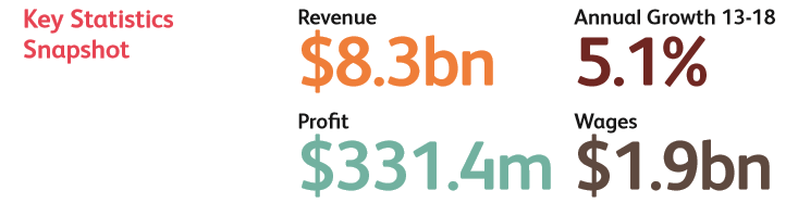 CFSG Ventures - Need a Barista Investment Industry Statistics