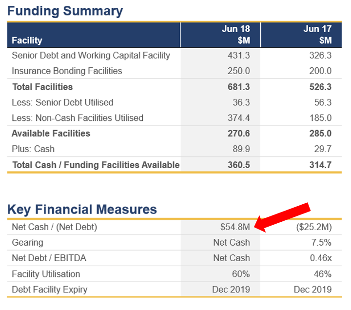 Looking at the company’s key debt-related metrics as presented in RCR’s FY2018 AGM Presentation & Update, The company was in a net cash position 