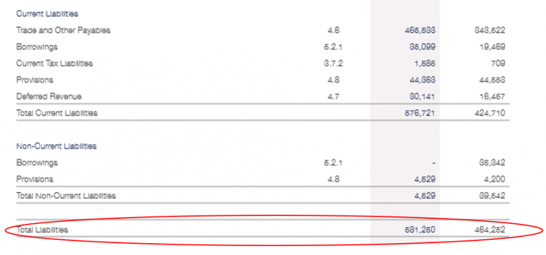  The Company's balance sheet revealed Total Liabilities of $581.0m and borrowings of only $35.0m. This low debt load has been the focus of much commentary. 