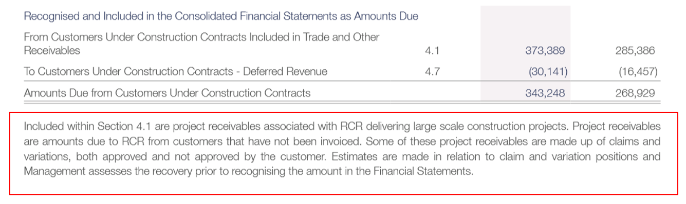 it is notable that $343.2m (or 76%) of it comprised Receivables from Customers under Construction Contracts. The concerning thing about these figures is that they are heavily dependent on management’s judgement 